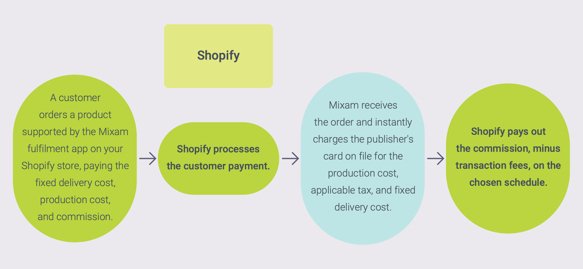 An overview of Shopify commissions and how they're paid when integrated with Mixam's print-on-demand service, PrintLink.