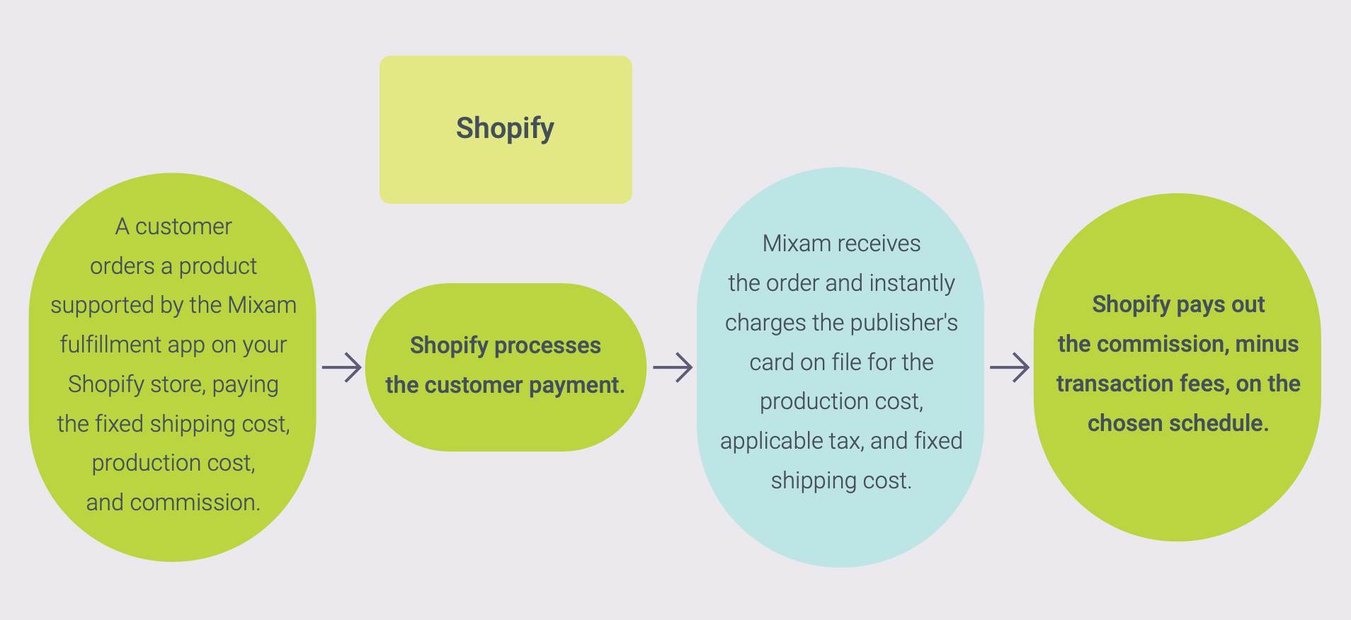 An overview of Shopify commissions and how they're paid when integrated with Mixam's print-on-demand service, PrintLink.
