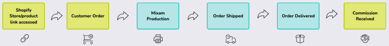A workflow explaining what happens when a customer purchases a product from a Shopify store when connected to Mixam's print-on-demand service, PrintLink.