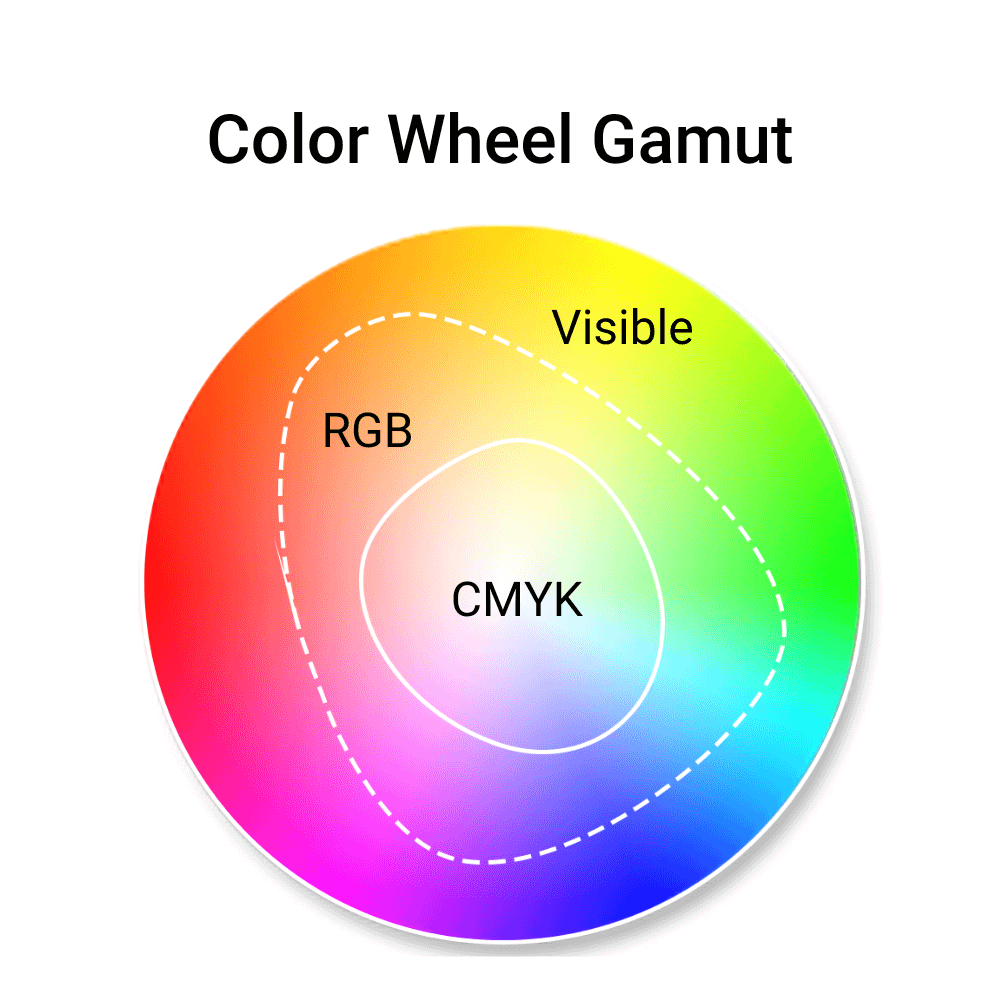 How to convert RGB to CMYK with a color wheel gamut illustration.