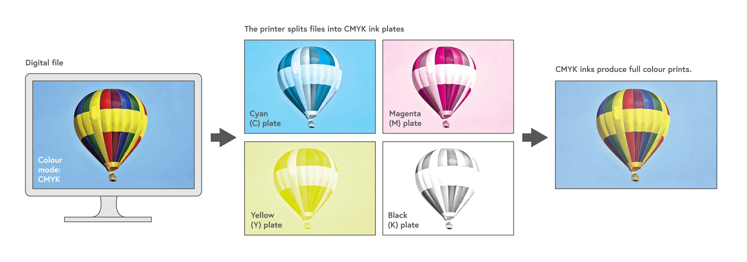 A digital file is printed using CMYK printing to create a full colour print
