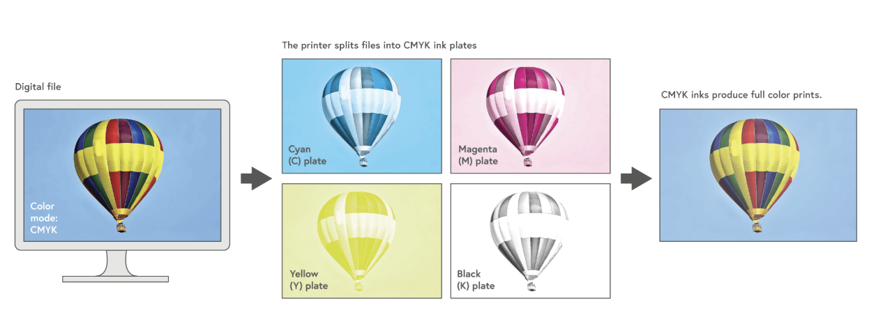 A digital file is printed using CMYK printing to create a full color print